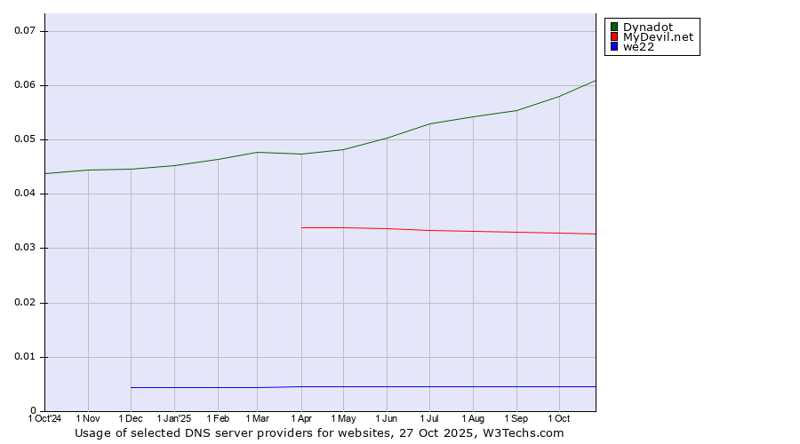 Historical trends in the usage of Dynadot vs. MyDevil.net vs. we22