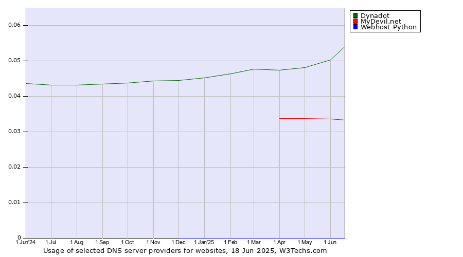 Historical trends in the usage of Dynadot vs. MyDevil.net vs. Webhost Python
