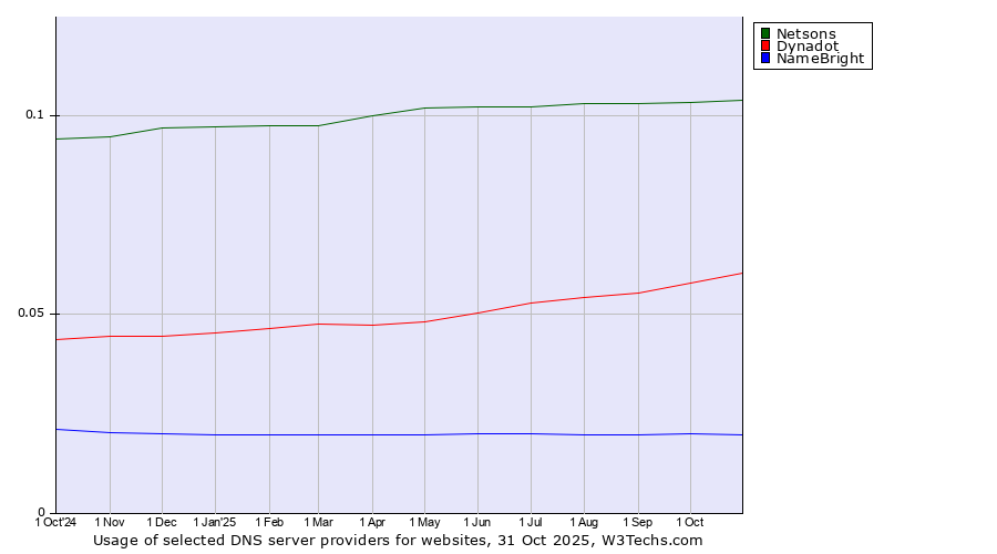 Historical trends in the usage of Netsons vs. Dynadot vs. NameBright