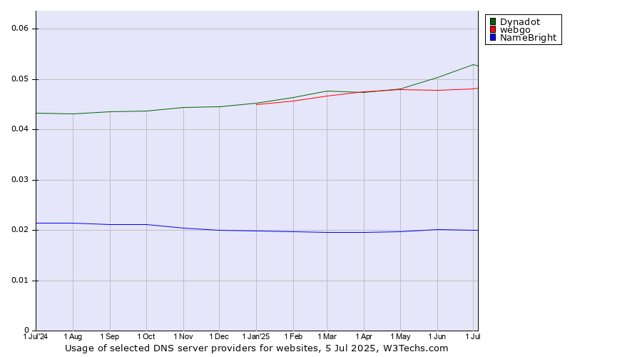 Historical trends in the usage of Dynadot vs. webgo vs. NameBright