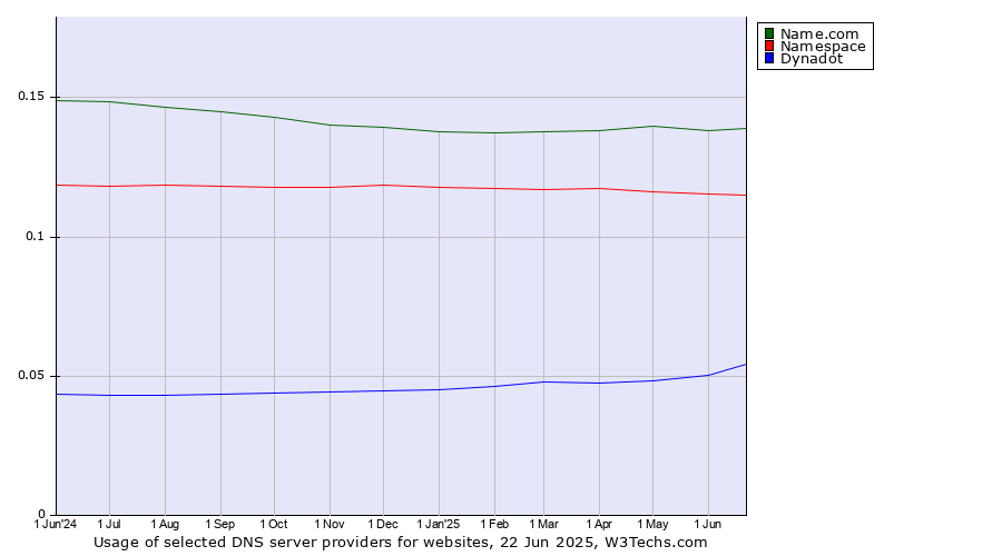 Historical trends in the usage of Name.com vs. Namespace vs. Dynadot