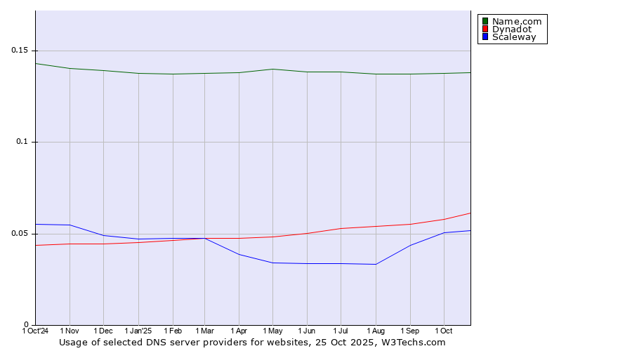 Historical trends in the usage of Name.com vs. Dynadot vs. Scaleway