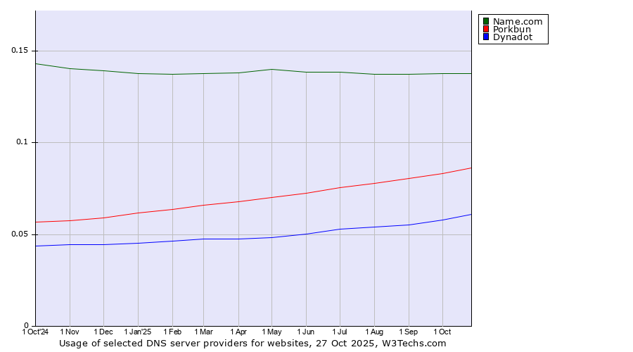 Historical trends in the usage of Name.com vs. Porkbun vs. Dynadot