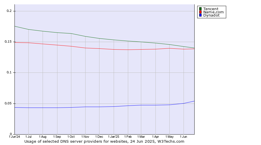 Historical trends in the usage of Tencent vs. Name.com vs. Dynadot