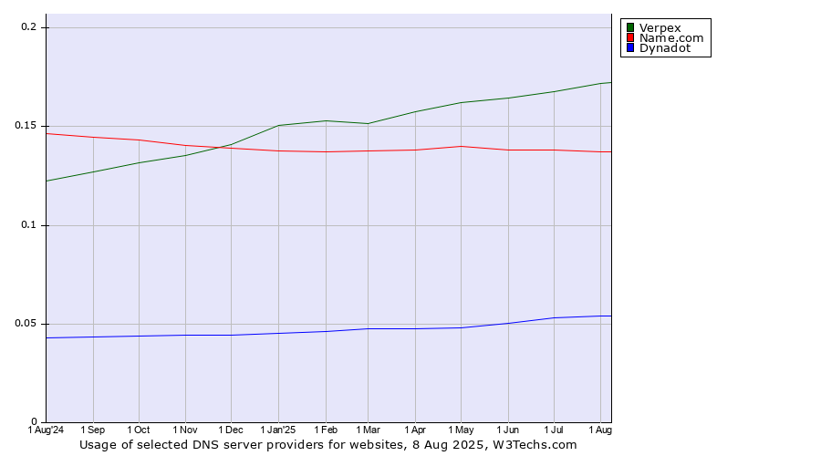 Historical trends in the usage of Verpex vs. Name.com vs. Dynadot
