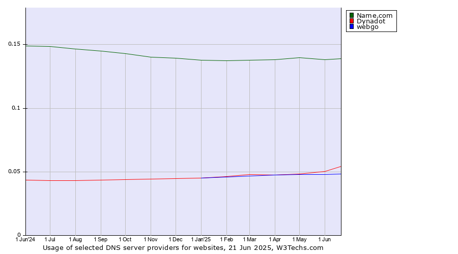 Historical trends in the usage of Name.com vs. Dynadot vs. webgo