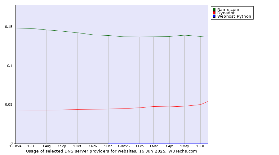 Historical trends in the usage of Name.com vs. Dynadot vs. Webhost Python