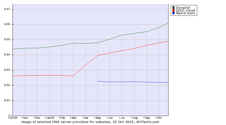 Historical trends in the usage of Dynadot vs. QUIC.cloud vs. Name Hero