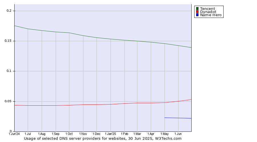 Historical trends in the usage of Tencent vs. Dynadot vs. Name Hero