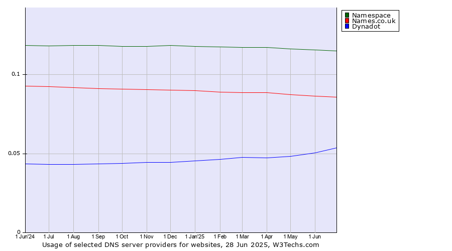 Historical trends in the usage of Namespace vs. Names.co.uk vs. Dynadot