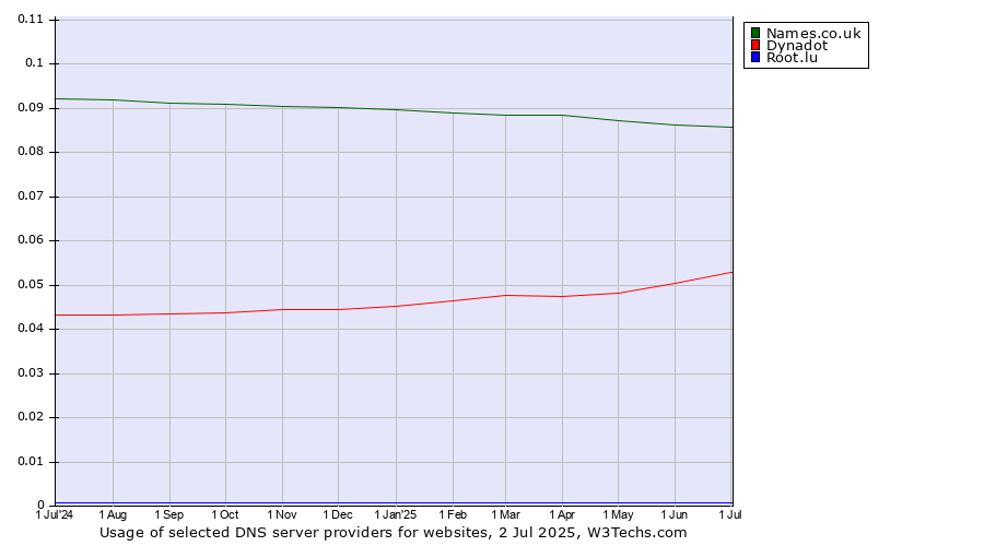 Historical trends in the usage of Names.co.uk vs. Dynadot vs. Root.lu