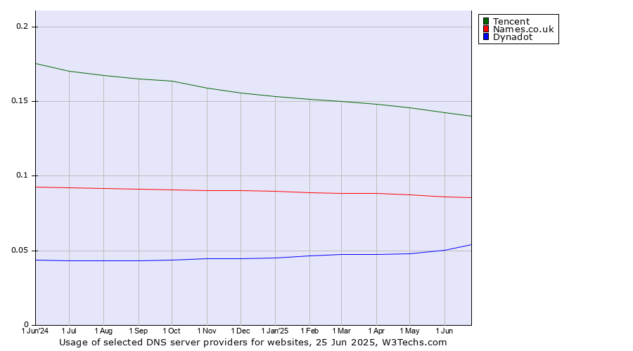 Historical trends in the usage of Tencent vs. Names.co.uk vs. Dynadot