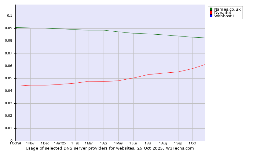 Historical trends in the usage of Names.co.uk vs. Dynadot vs. Webhost1