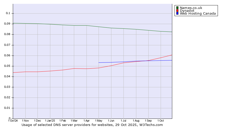 Historical trends in the usage of Names.co.uk vs. Dynadot vs. Web Hosting Canada