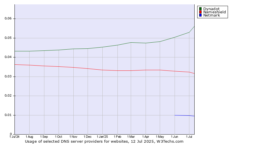 Historical trends in the usage of Dynadot vs. Nameshield vs. Netmark
