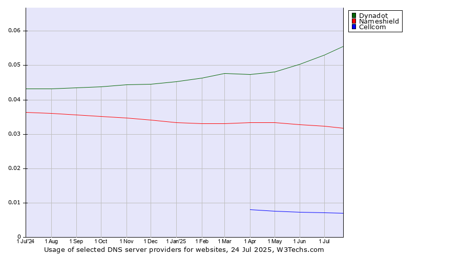 Historical trends in the usage of Dynadot vs. Nameshield vs. Cellcom
