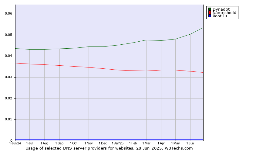 Historical trends in the usage of Dynadot vs. Nameshield vs. Root.lu