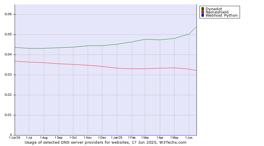 Historical trends in the usage of Dynadot vs. Nameshield vs. Webhost Python