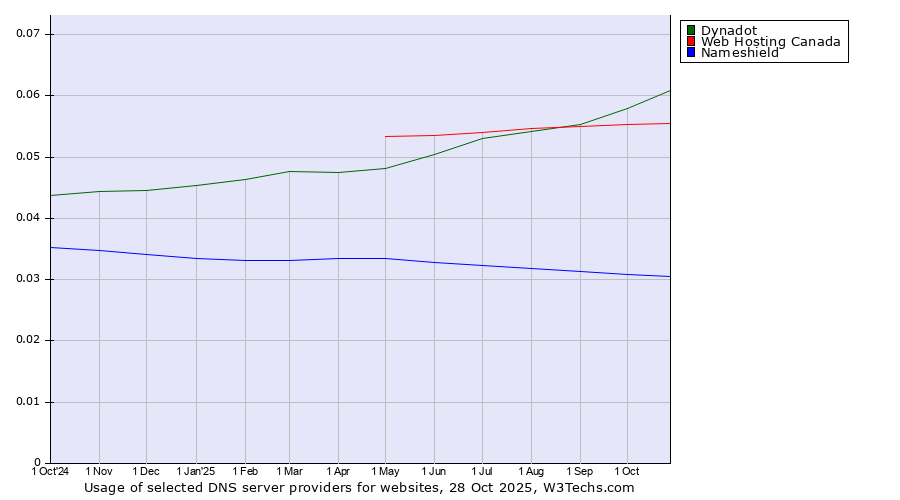 Historical trends in the usage of Dynadot vs. Web Hosting Canada vs. Nameshield