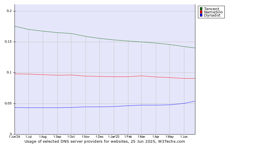 Historical trends in the usage of Tencent vs. NameSilo vs. Dynadot
