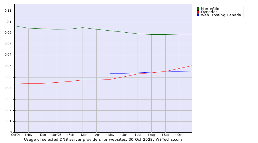 Historical trends in the usage of NameSilo vs. Dynadot vs. Web Hosting Canada