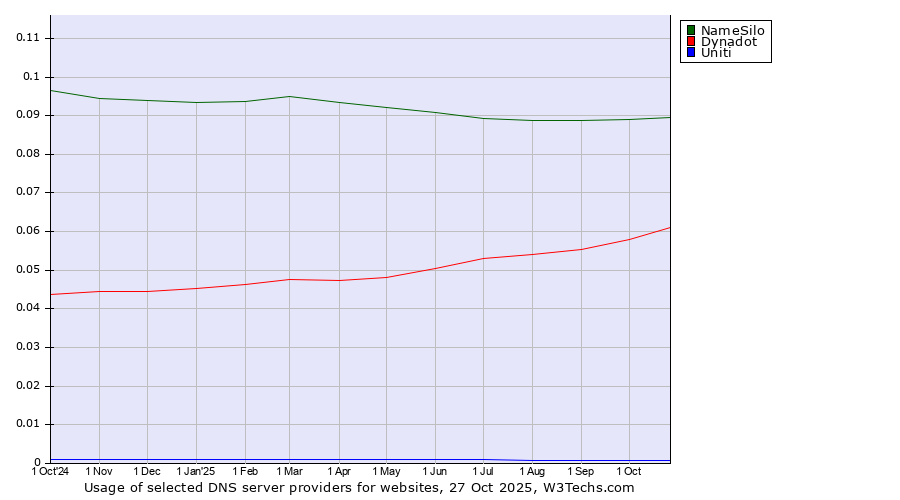 Historical trends in the usage of NameSilo vs. Dynadot vs. Uniti