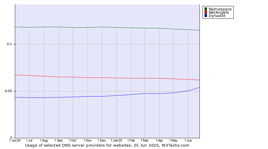 Historical trends in the usage of Namespace vs. NetAngels vs. Dynadot