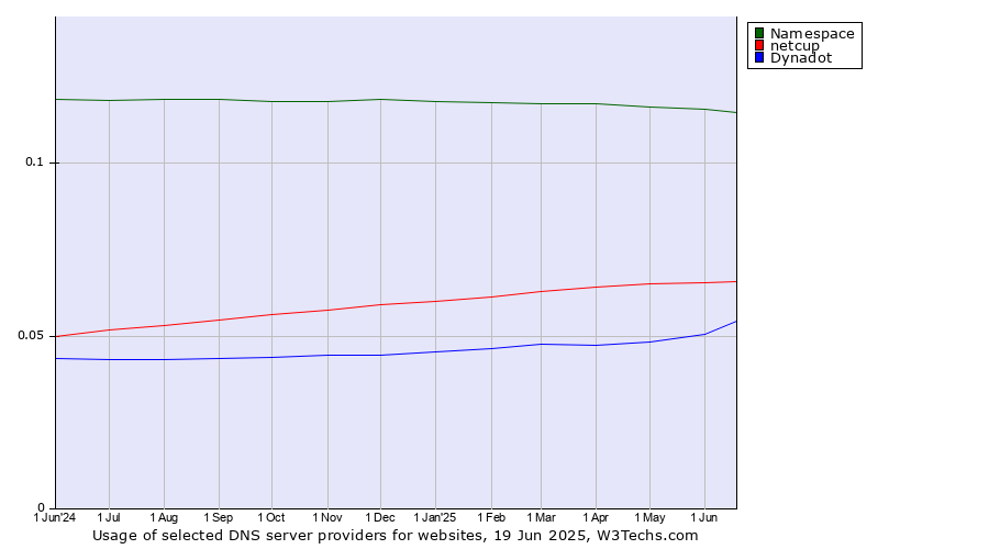 Historical trends in the usage of Namespace vs. netcup vs. Dynadot