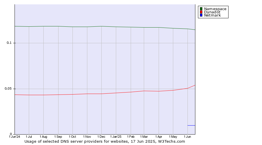 Historical trends in the usage of Namespace vs. Dynadot vs. Netmark