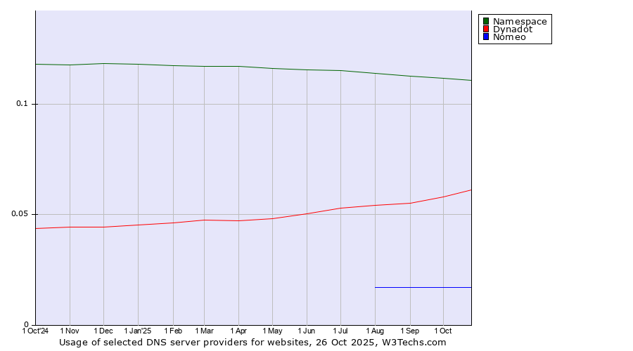 Historical trends in the usage of Namespace vs. Dynadot vs. Nomeo