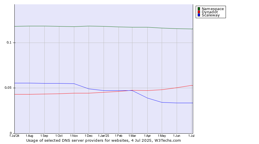 Historical trends in the usage of Namespace vs. Dynadot vs. Scaleway