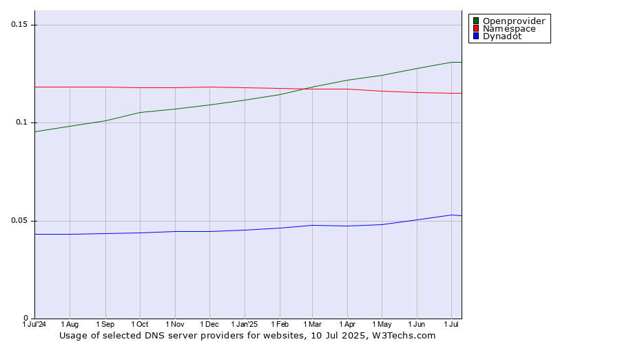 Historical trends in the usage of Openprovider vs. Namespace vs. Dynadot