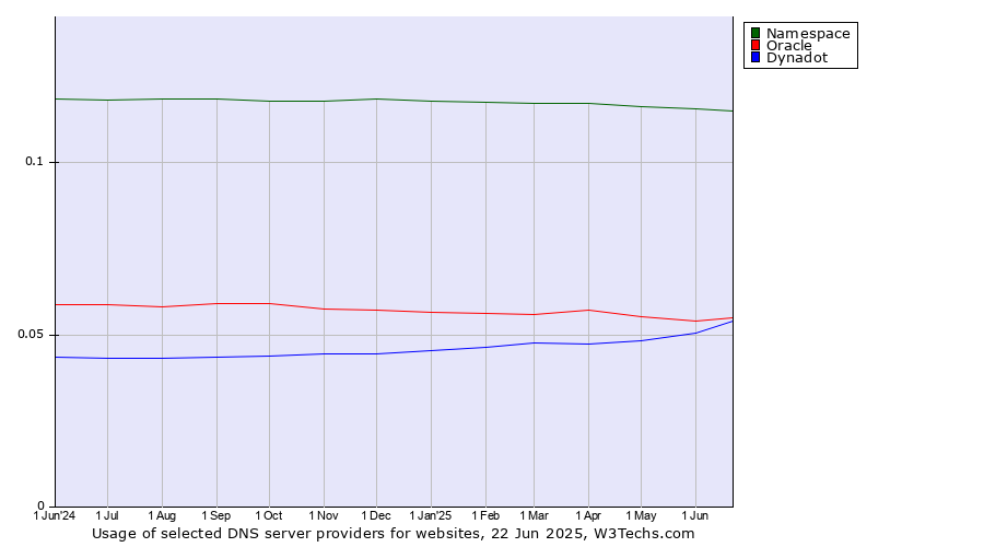 Historical trends in the usage of Namespace vs. Oracle vs. Dynadot