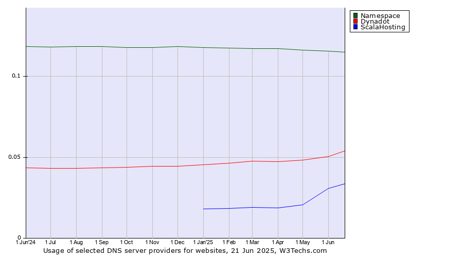 Historical trends in the usage of Namespace vs. Dynadot vs. ScalaHosting