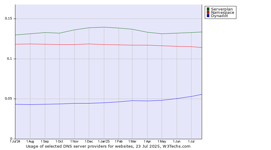 Historical trends in the usage of Serverplan vs. Namespace vs. Dynadot