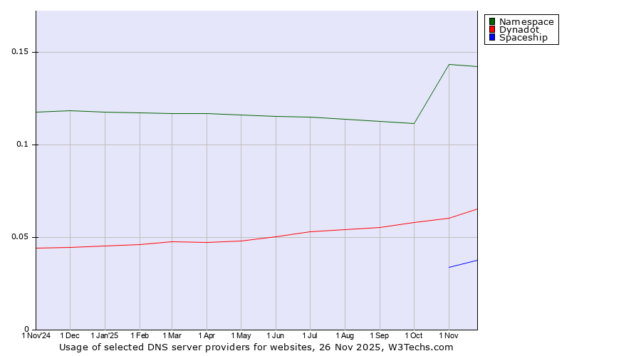 Historical trends in the usage of Namespace vs. Dynadot vs. Spaceship