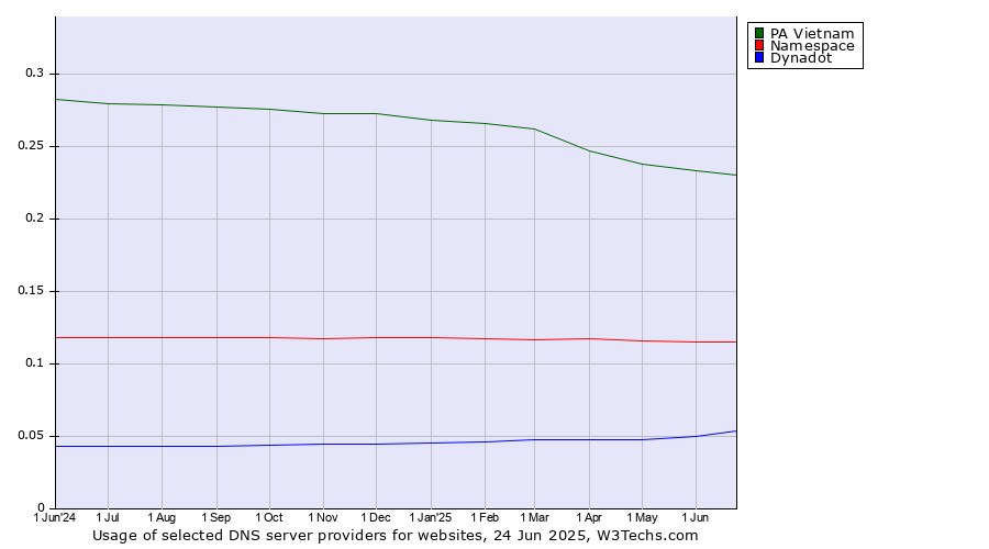 Historical trends in the usage of PA Vietnam vs. Namespace vs. Dynadot
