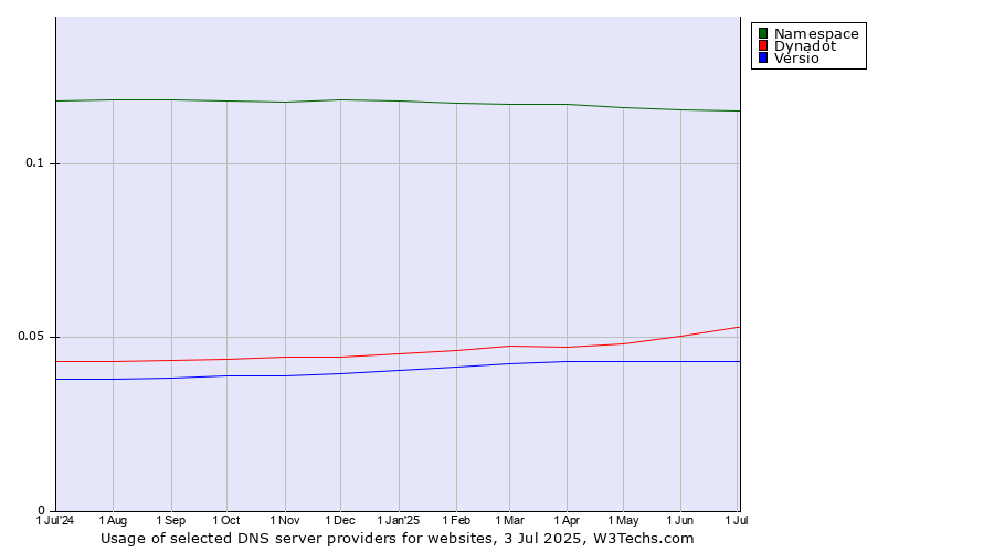 Historical trends in the usage of Namespace vs. Dynadot vs. Versio
