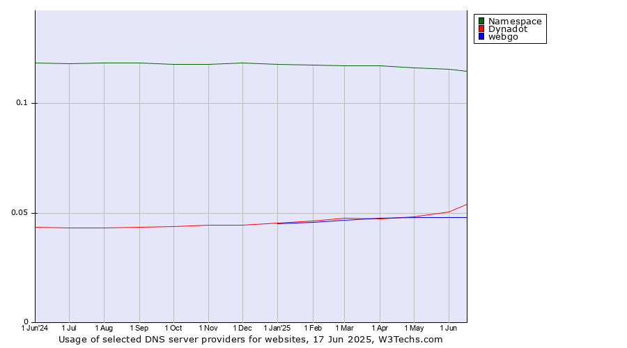 Historical trends in the usage of Namespace vs. Dynadot vs. webgo