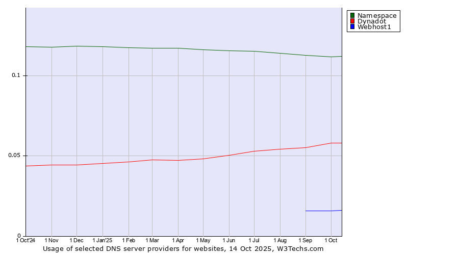 Historical trends in the usage of Namespace vs. Dynadot vs. Webhost1