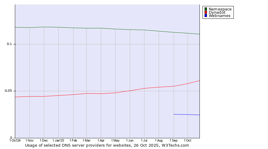 Historical trends in the usage of Namespace vs. Dynadot vs. Webnames