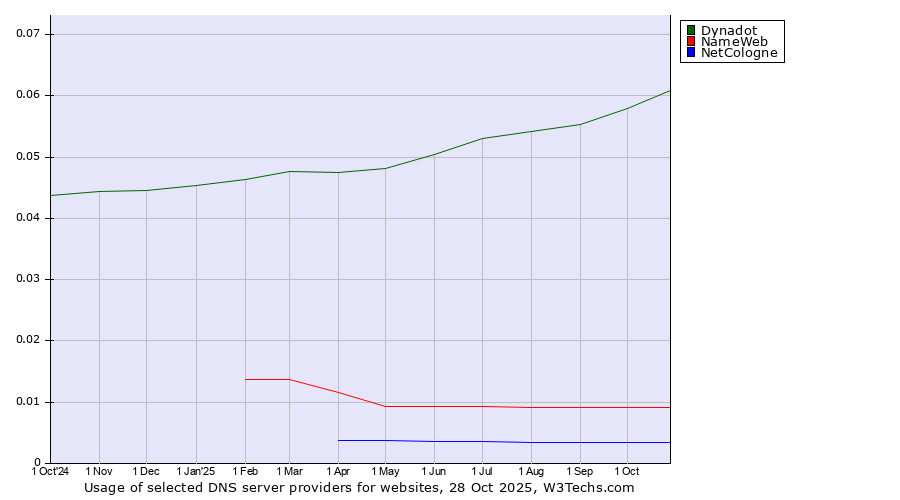 Historical trends in the usage of Dynadot vs. NameWeb vs. NetCologne
