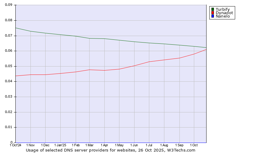 Historical trends in the usage of Turbify vs. Dynadot vs. Nanelo
