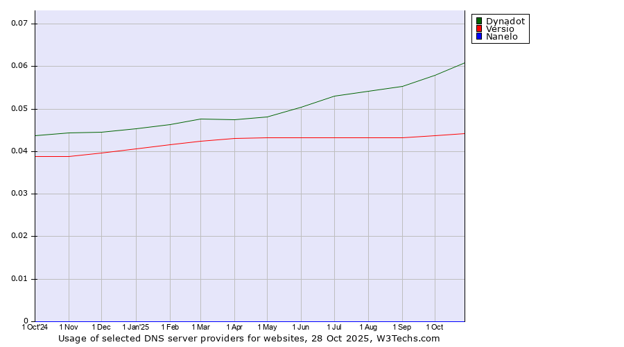 Historical trends in the usage of Dynadot vs. Versio vs. Nanelo