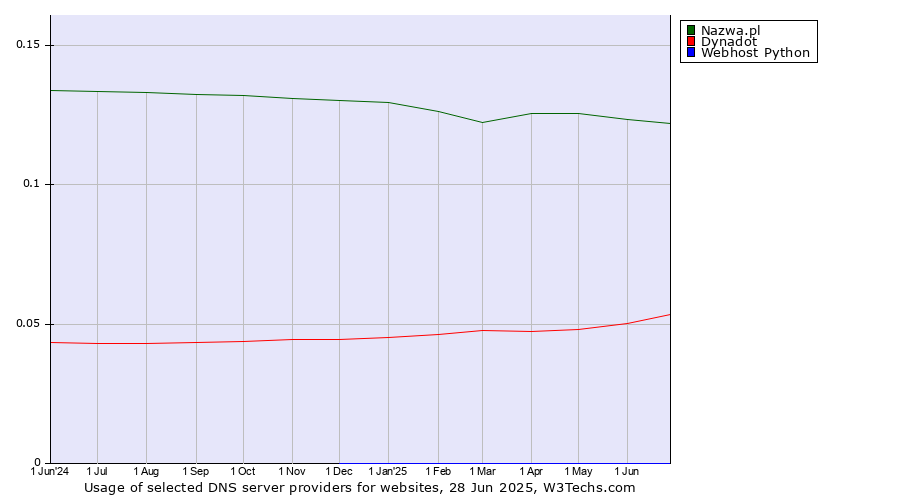 Historical trends in the usage of Nazwa.pl vs. Dynadot vs. Webhost Python