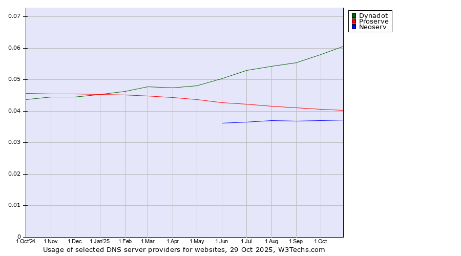 Historical trends in the usage of Dynadot vs. Proserve vs. Neoserv