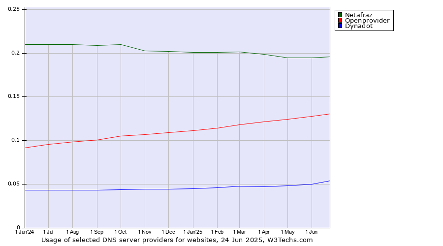 Historical trends in the usage of Netafraz vs. Openprovider vs. Dynadot
