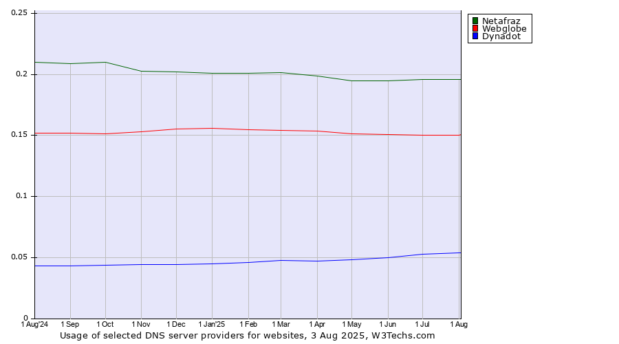 Historical trends in the usage of Netafraz vs. Webglobe vs. Dynadot