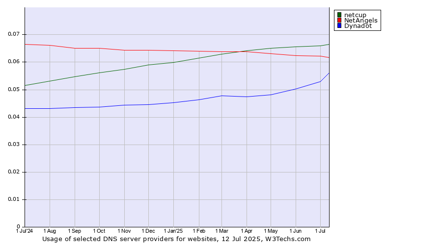 Historical trends in the usage of netcup vs. NetAngels vs. Dynadot