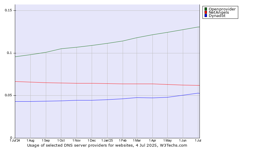 Historical trends in the usage of Openprovider vs. NetAngels vs. Dynadot